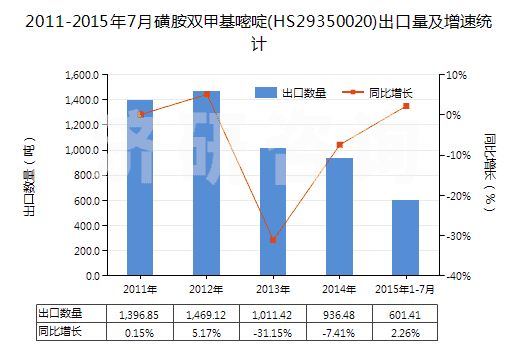 2011-2015年7月磺胺雙甲基嘧啶(HS29350020)出口量及增速統(tǒng)計